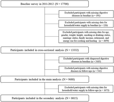 Association between water source and chronic gastrointestinal diseases in Chinese: A cross-sectional and longitudinal study